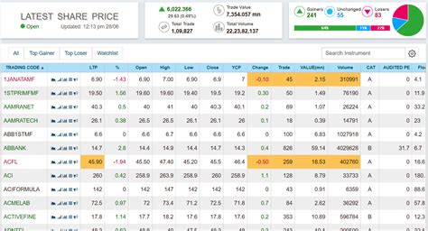 dhaka stock market price.